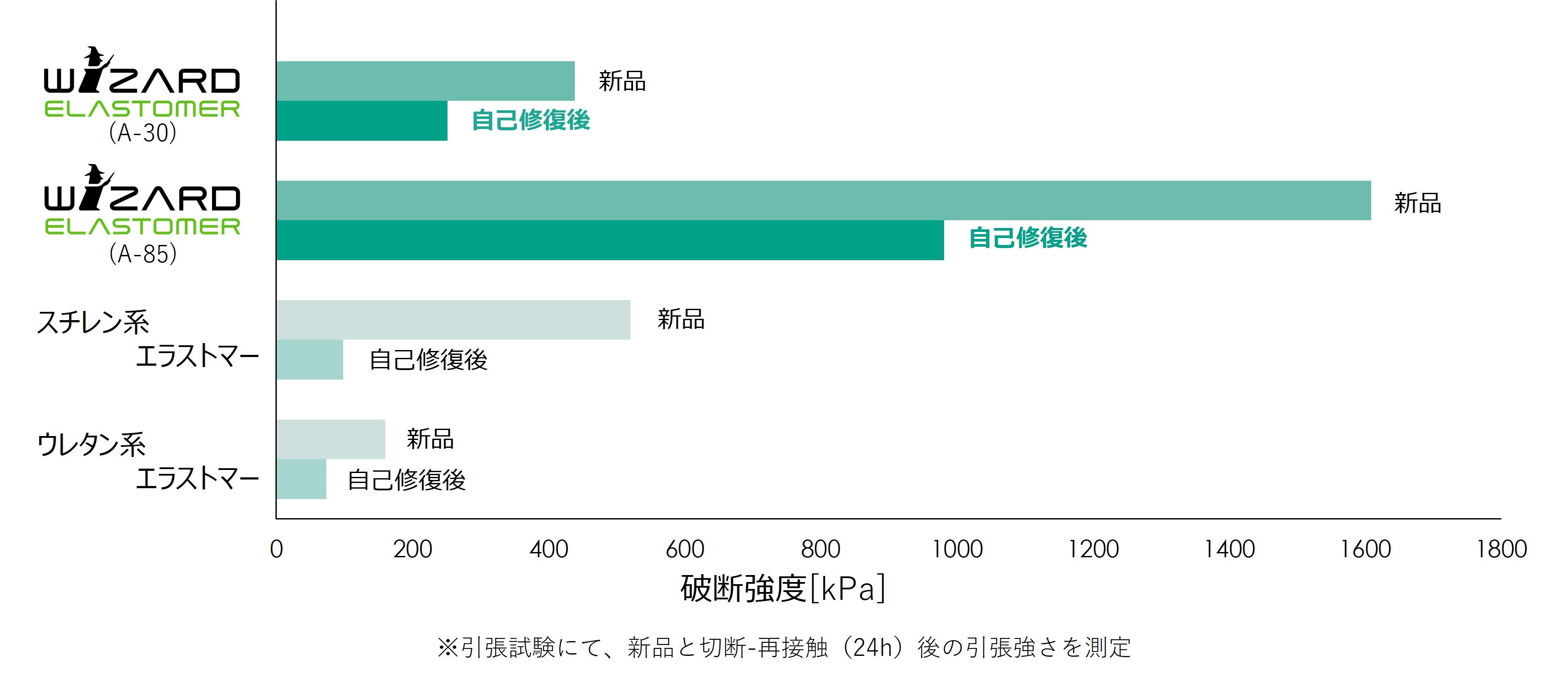 WIZARD ELASTOMER_自己修復性-240702